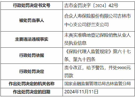 合众人寿吉林市中心支公司舒兰支公司被罚9000元：未真实准确地登记保险销售从业人员执业信息