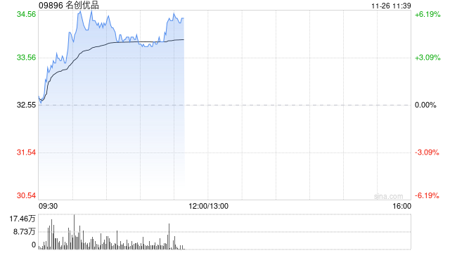 名创优品盘中涨超6% 中长期IP战略有望拉动公司盈利能力