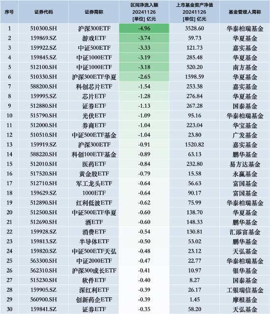 最不受欢迎ETF：11月26日华泰柏瑞沪深300ETF遭净赎回4.96亿元，华夏游戏ETF遭净赎回3.74亿元