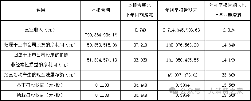 核心业务不断收缩！千金药业营收净利双双走低，收购交易暗藏玄机