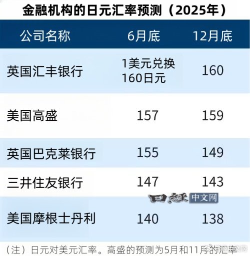 机构对2025年日元汇率走势预期存在明显分歧