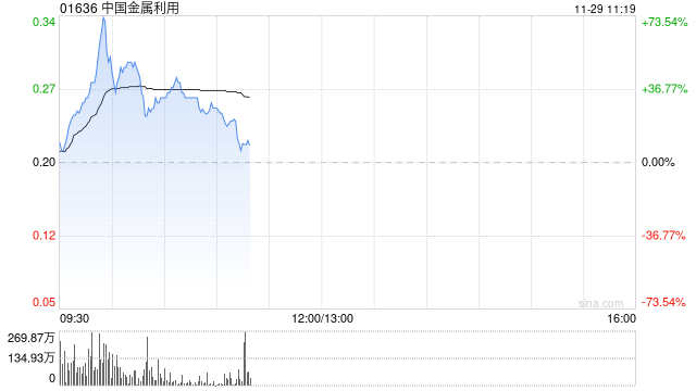 中国金属利用盘中涨逾50% 机构指铜铝退税显著利好出海企业