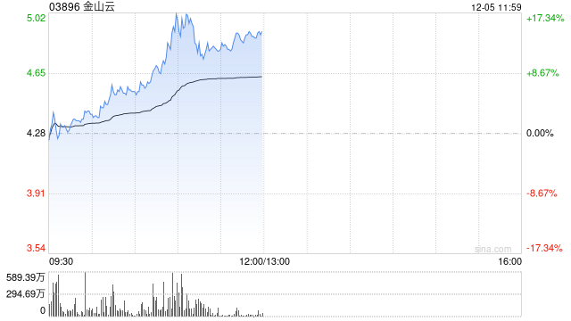 金山云早盘涨超10% 近一个月股价累计上涨1.9倍