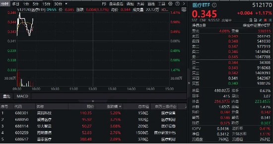 医疗板块震荡拉升，医疗ETF（512170）涨逾1%！器械股反弹强劲，奕瑞科技涨超4%