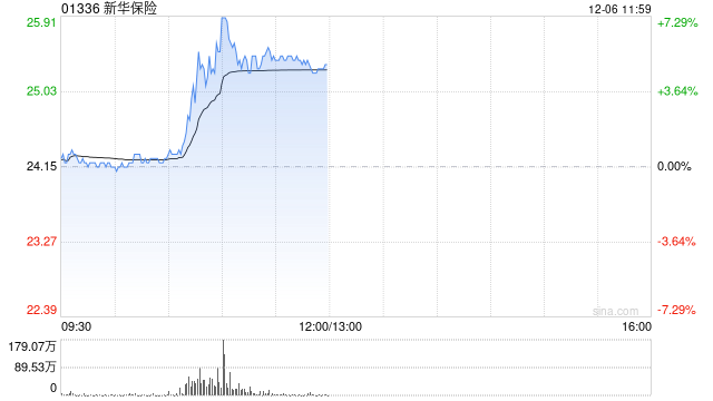 内险股早盘集体上扬 新华保险及中国太保均涨逾5%